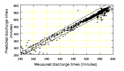 Actual vs predicted discharge times