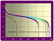 Discharge curves